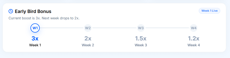 MerjacCrypto's tweet photo. ⏰ The Clock is Ticking

This is where the first-mover advantage is critical. The "Early Bird Bonus" decays rapidly: 

• Week 1: 3x Multiplier (Active NOW) 
• Week 2: 2x Multiplier 
• Week 3: 1.5x Multiplier 
• Week 4: 1.2x Multiplier

If you wait until week 2 or 3 to figure out your LP strategy, you are leaving a massive portion of the Season Alpha airdrop/rewards on the table