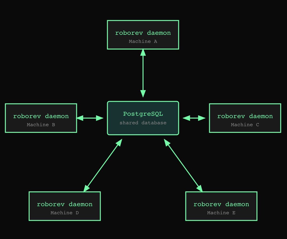 Roborev_io's tweet photo. Federated Multiplayer :

Bi-directionally sync reviews across machines with a shared PostgreSQL database. Each daemon maintains its local SQLite for fast access while syncing changes to the central database. https://t.co/8PHH5xGXuV