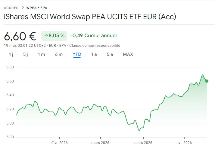 e_petit's tweet photo. Je continue à entendre tous les jours que la Bourse est trop haute.
Et voilà +8% depuis le début de l'année sur mon cher World ...

Qui a intérêt à dire que c'est compliqué ?

PS : oui, ça peut baisser !
PPS : oui, ça va baisser ! https://t.co/xWj5rNFZVe