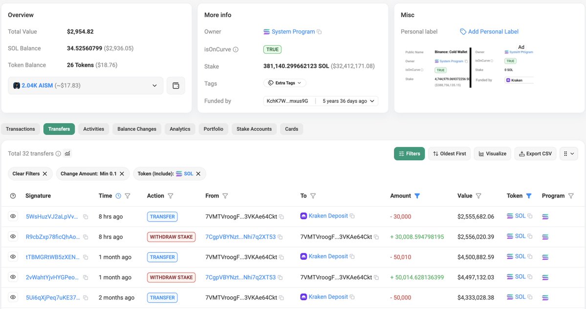 @lookonchain ayaa tweet muhiim ah ka qoray $SOL