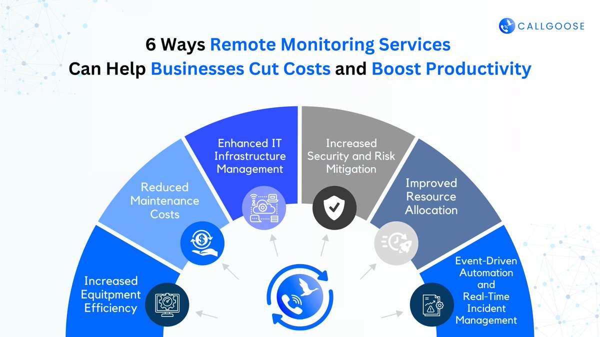 CallgooseSQIBS's tweet photo. 📉Cutting costs doesn’t mean reducing performance. It means working smarter.

Read More 👉 https://t.co/EINSTCn372

#CallgooseSQIBS #RemoteMonitoring #ITOperations #ITAutomation #Monitoring #IncidentManagement #IncidentResponse #DevOps #SRE  #CutCosts #BoostProductivity https://t.co/6qJb19qYJF