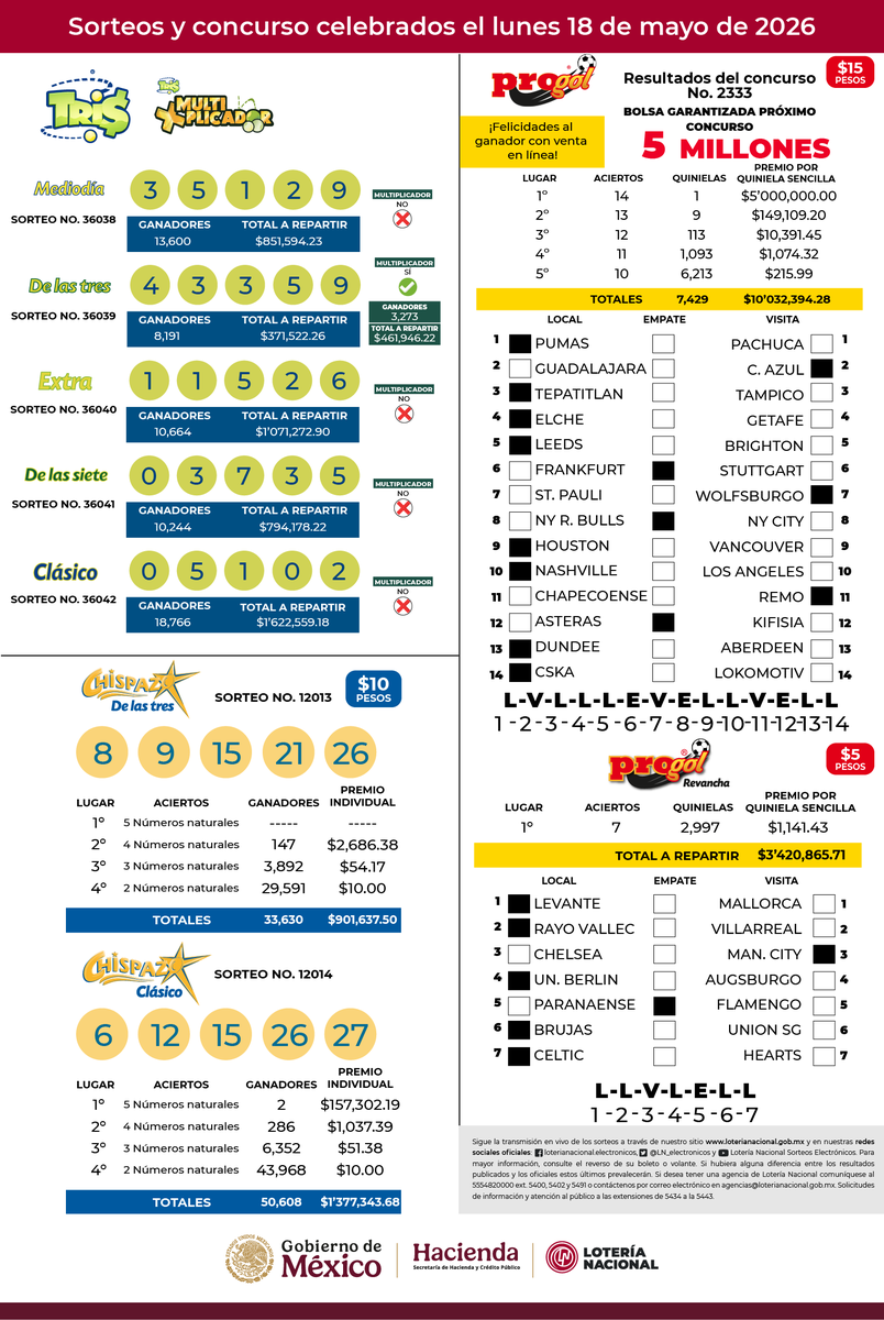 lotenal's tweet photo. ¿Ya revisaste los resultados de los sorteos electrónicos de ayer? 🎟️🤩
Dale un vistazo a tus números y descubre si la suerte estuvo de tu lado 🤞🏽🍀
🔎 Consulta aquí 👉 https://t.co/hjyhbFRymA https://t.co/8sJVT7aMdB