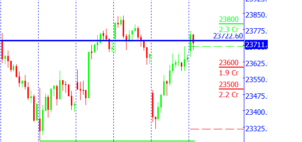 Mayank0620's tweet photo. First fall → sellers dominate
Bounce → buyers try to enter
Second fall → sellers fail to make a new major low
Breakout → buyers gain contro
#Nifty 30mints chart..Like W Pattern.
@SpiderSoftIn #Tecnología #trading @MananRawal14 https://t.co/V9rUYjMhfw