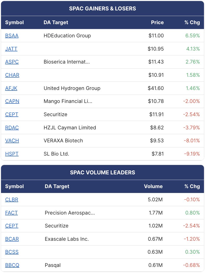 spactrack's tweet photo. SPAC & De-SPAC Trading Stats (05/18/26)

SPACs were relatively muted outside of a few small-cap movers, while De-SPAC volatility stayed elevated with $GCTS and $AIIO extending higher as several recent squeeze names reversed sharply lower.

SPACs (DA partner):
– $BSAA (HDEducation Group) +6.59% to $11.00
– $JATT +4.13% to $10.95
– $ASPC (Bioserica International) +2.76% to $11.43
– $HSPT (SL Bio Ltd.) -9.19% to $7.81

De-SPACs:
– $GCTS +40.98% to $2.58 on 59.87M shares
– $AIIO +39.30% to $5.60 on 46.96M shares
– $SEGG +28.34% to $2.40
– $BTM -73.24% to $0.78

All tickers: $BSAA $JATT $ASPC $CHAR $AFJK $CAPN $CEPT $RDAC $VACH $HSPT $CLBR $FACT $BCAR $BCSS $BBCQ $GCTS $AIIO $SEGG $TE $GENI $CURR $MRNO $AIIR $BNZI $BTM $RDW $SOFI $ACHR #SPACs #DeSPACGainers