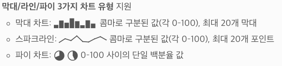 xguru's tweet photo. 이거 텍스트 기반 사이트인 긱뉴스에 너무 잘 어울려서 간단히 도입해봤습니다.  글 내용 및 댓글에서도 지원됩니다. 

막대 차트는 {b:30,70,50,90}
스파크라인은 {l:10,50,30,80,20}
파이 차트는 {p:69} {p:43}

처럼 입력하면 자동으로 변환됩니다. https://t.co/mSsHmc00UK