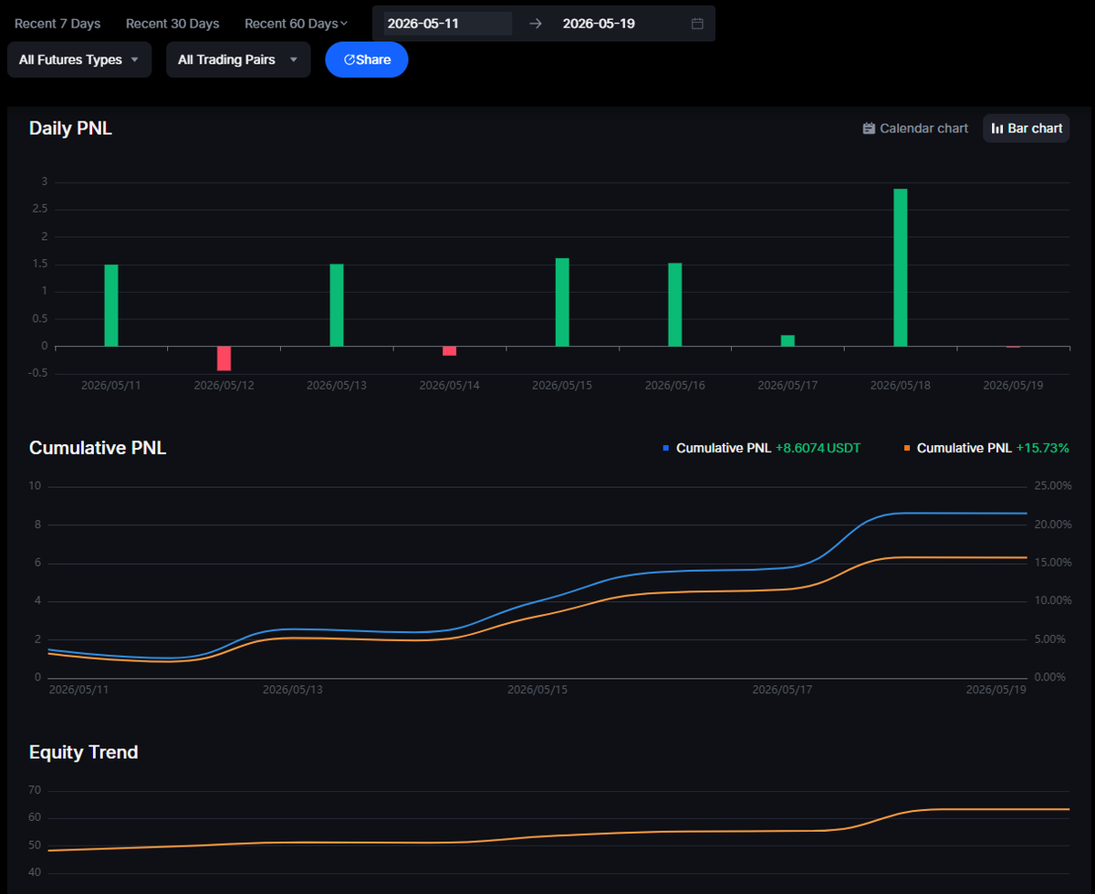 DubbuleQ's tweet photo. day 9 of the $50 challenge.
$50 โ $63. +15.86%.
slow. steady. boring is working.
#Crypto #pumpfader