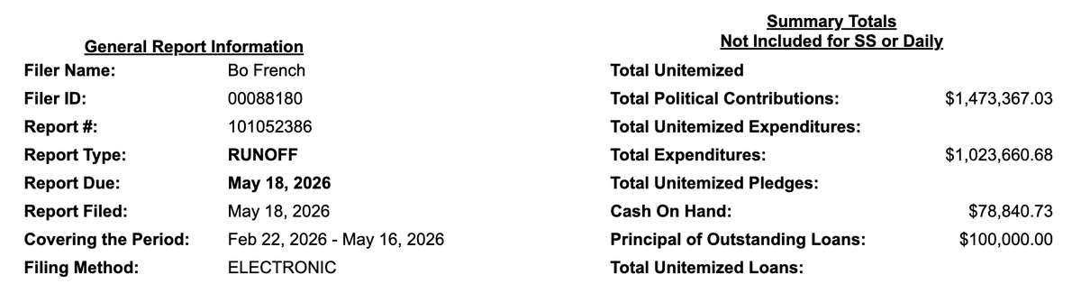 bradj_TX's tweet photo. Massive burn rates between the two RRC candidates, @JimWright4Texas and @bofrench, in these pre-runoff filings. #txlege https://t.co/PddTBOTrY2