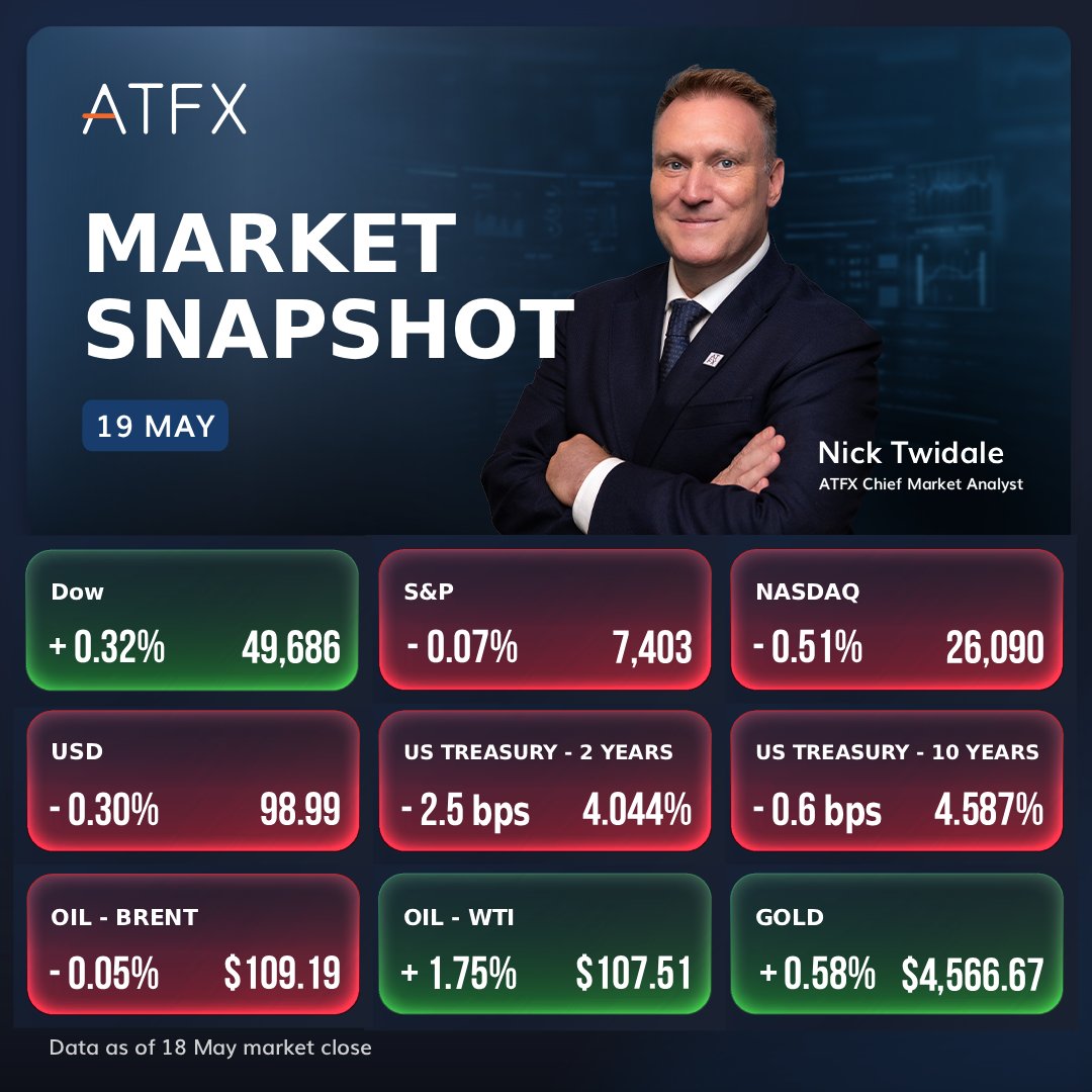 ATFXglobal's tweet photo. 𝐌𝐚𝐫𝐤𝐞𝐭 𝐒𝐧𝐚𝐩𝐬𝐡𝐨𝐭 – 𝟏𝟗 𝐌𝐚𝐲
𝐔.𝐒. 𝐌𝐚𝐫𝐤𝐞𝐭
It was a mixed day for U.S. $stock markets yesterday after President Trump advised that he was holding off a planned attack on Iran to allow further negotiations to take place.

Treasury yields edged slightly lower, although remained near recent highs, and the dollar pulled back against its peers.

𝐎𝐢𝐥, 𝐆𝐨𝐥𝐝
$Oil prices pulled back from highs after having risen to monthly highs earlier in the day, while $gold ultimately finished higher on the day.

💡Traders' attention will remain fixed on the Middle East in the coming sessions, although some key data updates in the UK and Canada will divert attention to local markets in their respective sessions.