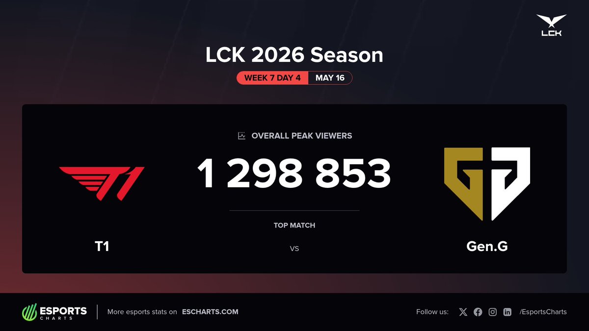 Esports Charts 🇺🇦 tweet media