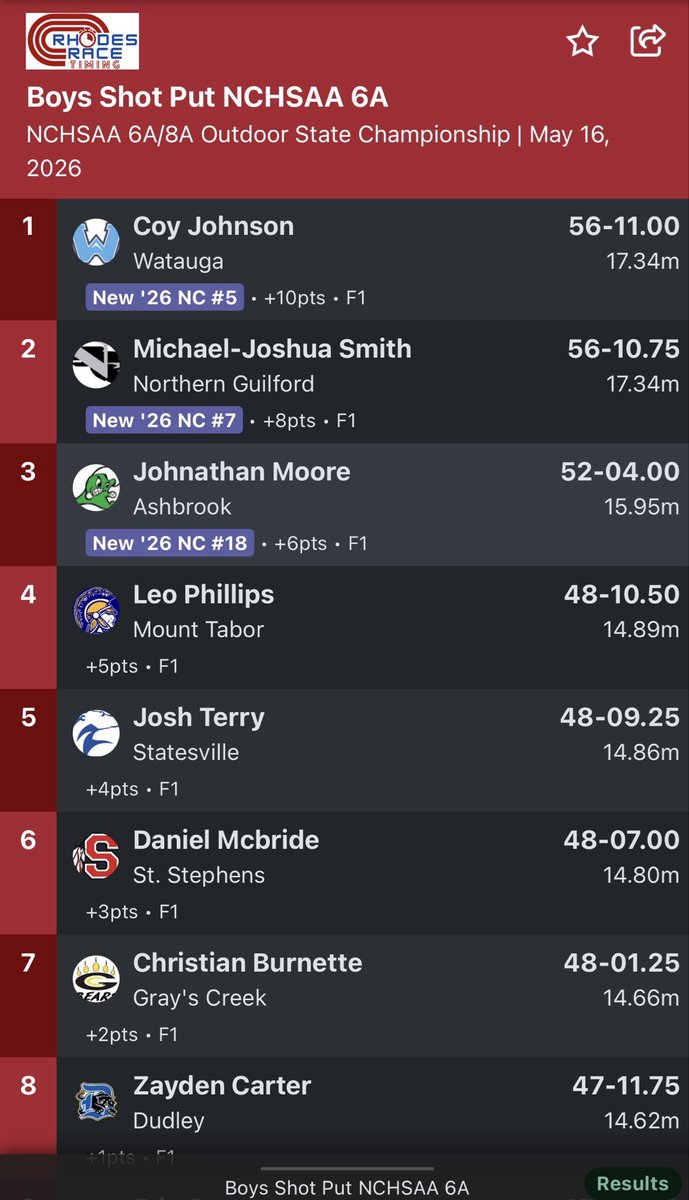 MJSmith4243's tweet photo. I won second place at the NCHSAA 6A States in the Shot put with a new Pr of 56’10.75!
#track https://t.co/MsQq2VbKuS
