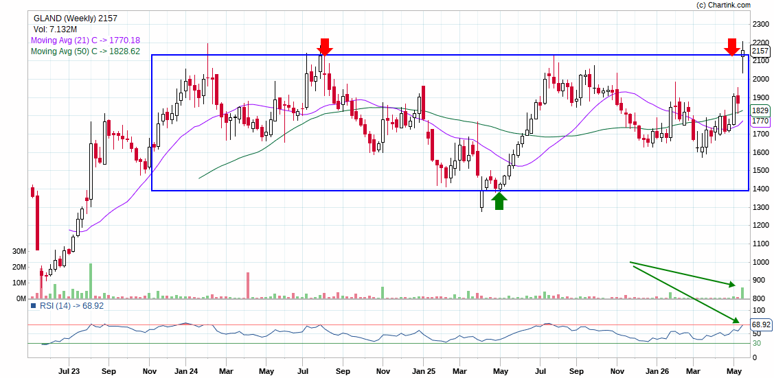 dvsagar31's tweet photo. looking so good ..!
with weekly chart ..!
Gland Pharma Ltd..! https://t.co/k2b9C0nKF6