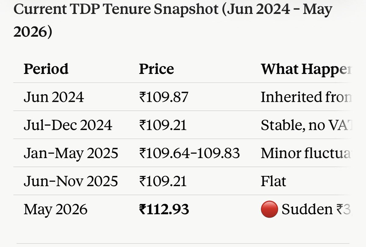 kantaraAB's tweet photo. YSRCP raised petrol by ₹33 in 5 years
Now they’re protesting a ₹3 hike 😂
For context:
🔴 YSRCP: ₹76 → ₹110 (+43%) — AP became costliest state in India
🔵 TDP: ₹110 → ₹113 (+2.7%) — ₹3 hike was Iran war driven, national decision
Same people who added ₹8.59 extra VAT are now holding placards at petrol bunks 🪧
The irony is unreal 💀 summary 👇 

YSRCP                                                                TDP