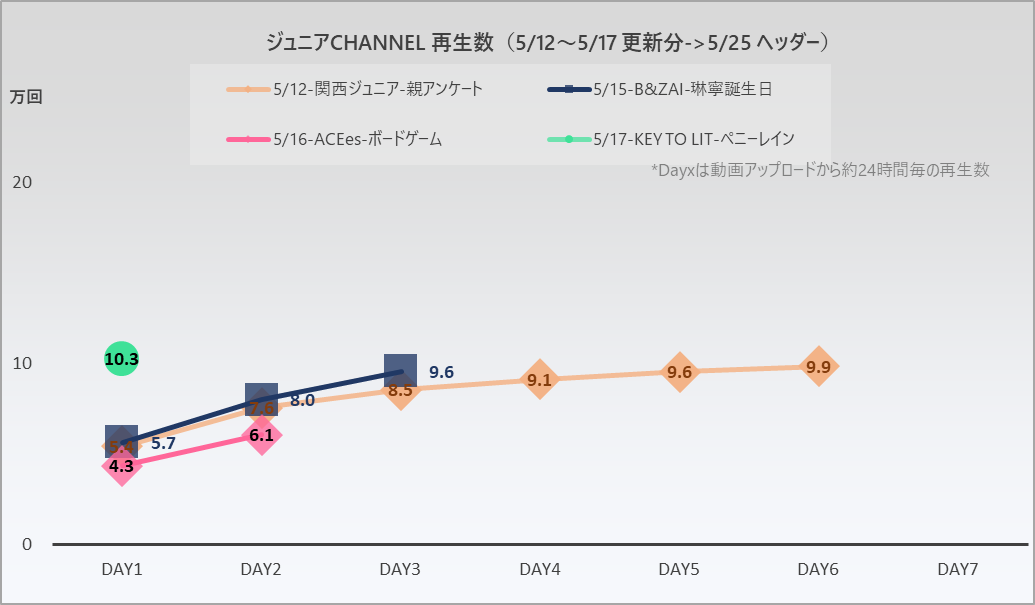 j_s_data's tweet photo. 5/12週  ジュニアCHANNEL  Youtube再生回数　
5/18時点
#関西ジュニア
#BandZAI
#ACEes
#KEYTOLIT
自動更新データサマリー➡https://t.co/nM2wPBuW2G
5/12週 データ詳細➡https://t.co/qGQuyE6mTD https://t.co/y66fgBiyMD
