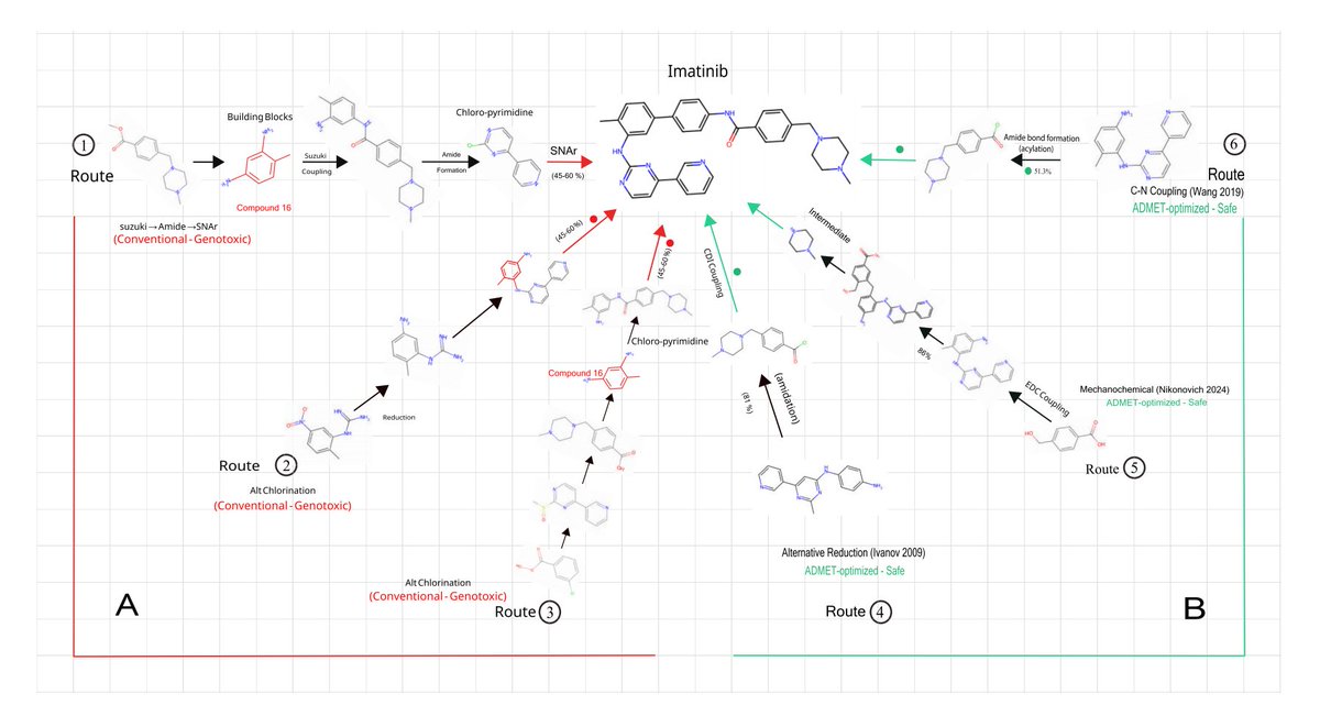 Tech_Bioinfo's tweet photo. Here is the tweet, written from the third-person perspective of a tech influencer.

---

Most drug discovery tools either plan a synthesis route or check for toxicity—never both at the same time. This forces chemists to manually shuttle data between platforms, often missing hazardous intermediates until it’s too late.

SynCraft changes the game. 🧪

The authors introduce a web server that integrates template-based retrosynthesis with real-time ADMET evaluation in a single automated pipeline. Every intermediate compound generated during route exploration is automatically scored for toxicity, drug-likeness, and synthetic accessibility, with color-coded warnings appearing instantly for risky molecules.

In a case study on imatinib, SynCraft automatically flagged a genotoxic intermediate (4-methyl-1,2-phenylenediamine) that conventional tools like AiZynthFinder missed entirely—detecting a known ICH M7 impurity that has caused real-world drug recalls. ⚠️

The unified workflow cut total analysis time by over 91% compared to manual sequential methods (~84 seconds vs ~1,230 seconds), while evaluating 100% of intermediates across all routes.

Could this spell the end of the “post-hoc toxicity check” and finally close the synthesis-safety disconnect in drug discovery?

#AI #DrugDiscovery #Cheminformatics #ADMET #Retrosynthesis #MachineLearning #SynCraft

📄 Paper: https://t.co/SFjY0VXRQ5