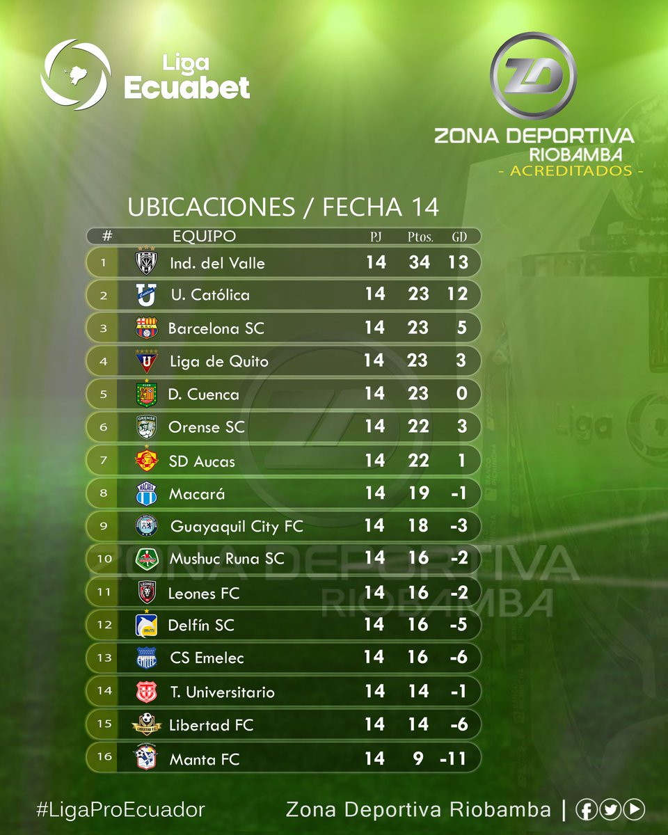 roldan_jimmy's tweet photo. #LigaProEcuador
¡𝙇𝘼𝙎 𝙐𝘽𝙄𝘾𝘼𝘾𝙄𝙊𝙉𝙀𝙎!
#Temporada2026
Asì las #Ubicaciones cumplidas las jornadas de la #Fecha14 (rueda de #IDA), #FaseInicial de la #LigaEcuabet 2026.
• #Sìgueme: 👇🏻
https://t.co/NreiYedb3E
Informa: #JimmyRoldàn
Somos: Zona Deportiva Riobamba https://t.co/JACIZJgXwe