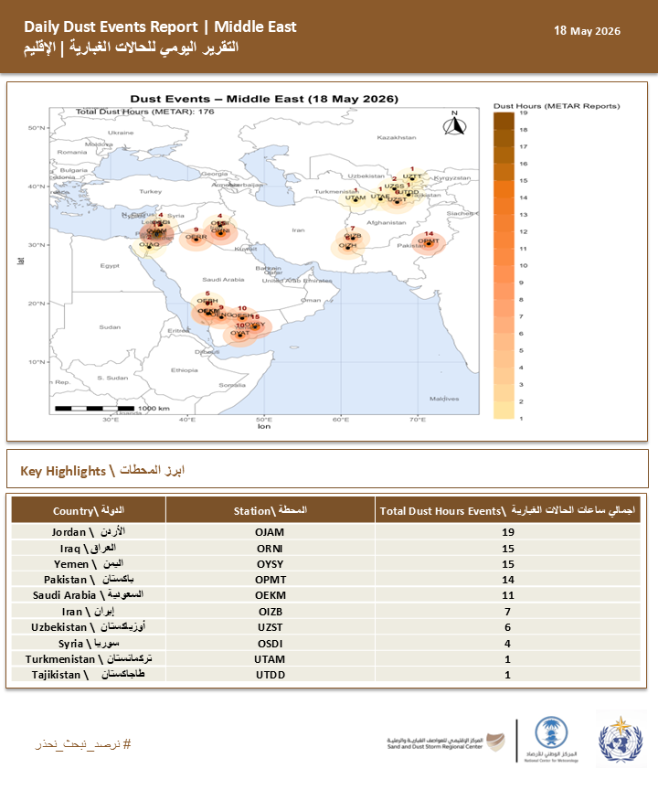 SDSCKSA's tweet photo. On #18_May_2026,176 dust event hours were recorded in the region:51 in Saudi Arabia,38 in Jordan,25 in Yemen,19 in Iraq,9 in Egypt,14 in Pakistan,13 in Iran,9 in Uzbekistan,4 in Syria,2 in Turkmenistan,and 1 in Tajikistan. https://t.co/k90j60Ay26