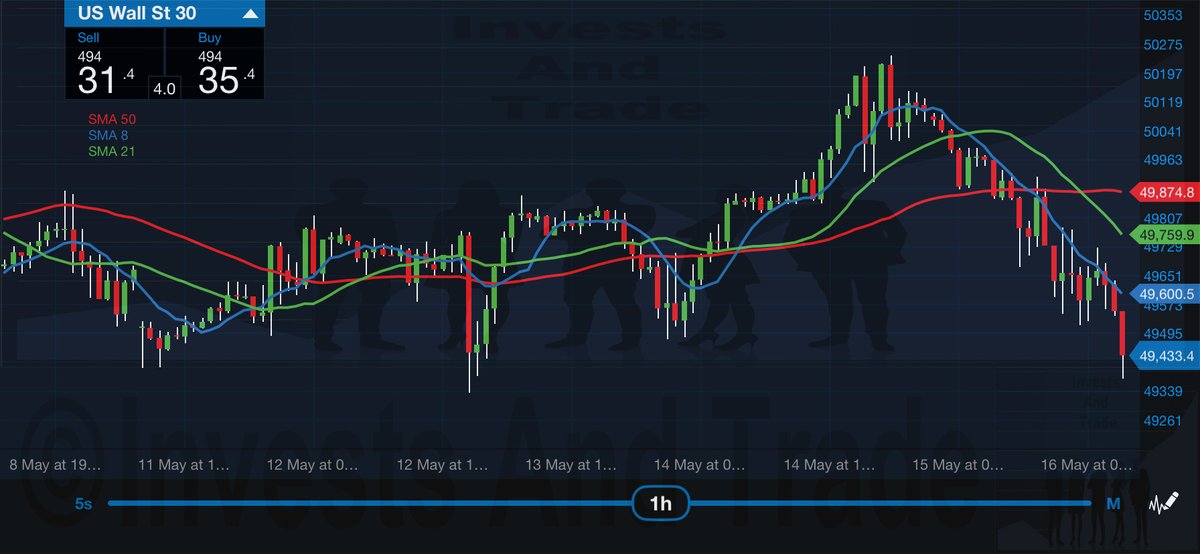 investsandtrade's tweet photo. #investsandtrade #investmentandtrading #invest #investing #investment #investments #investor #investors #trader #trading #forex #forextrader #forextrading #fx #business #businessowner #entrepreneur #entrepreneurship #finance #money #gold #silver #stockmarket #stocks https://t.co/FoTakEApJE