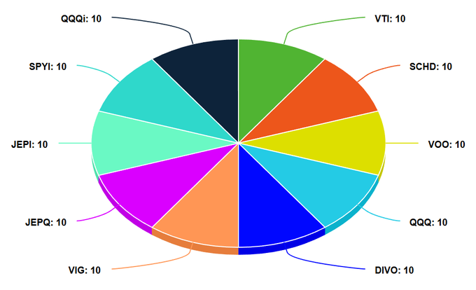 DevotedDividend's tweet photo. 10 ETFs built for sleeping well at night 😴💰

A simple mix of growth, dividends, and monthly income 📊

$QQQI NASDAQ 100 income exposure
$VTI Total U.S. stock market
$SCHD Quality dividend growth
$VOO S&P 500 core holding
$QQQ Big tech growth
$DIVO Monthly dividend income
$VIG Long-term dividend growers
$JEPQ Monthly NASDAQ income
$JEPI Lower-volatility income
$SPYI High-income S&P 500 strategy

Balanced, diversified, built for the long run! 🔥