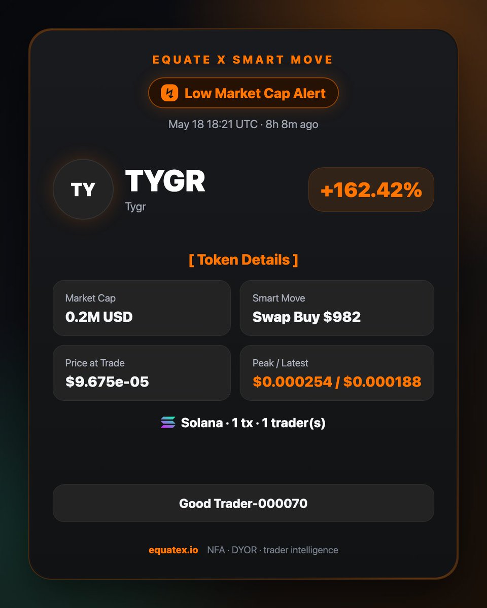 equate_x's tweet photo. Smart Move: $TYGR · Low Market Cap

Tracked swap buy activity: $982
Move: +162.42% (+162.42% in 8h8m)
Trader signal: Good Trader-000070

A signal is context, not a trade call. NFA. DYOR.
https://t.co/yyihGDqP40 https://t.co/nbFiT0Y0r3