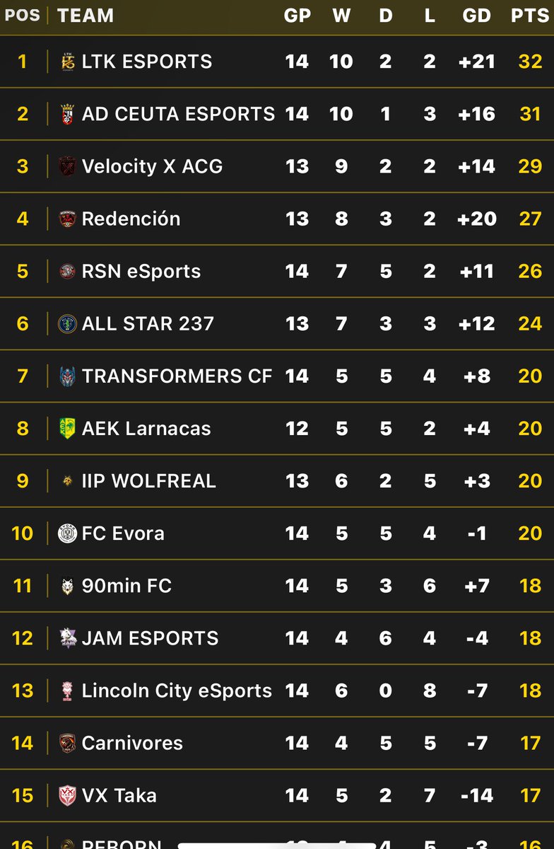 LTKESPORTS__'s tweet photo. #RESULTADOS | #LTKESPORTS⚫️🟠 

🏆 @VPGEurope 
🆚 @ThunderAuk 
📊 0️⃣ 4️⃣ ✅

🏆 @VPGEurope 
🆚 @JAM_eSports 
📊 3️⃣ 0️⃣ ✅ 

• 6/6pts y dormimos líderes.

¡EL OBJETIVO ES CLARO! 🏆

#SOMOSLTKESPORTS⬛️🟧 https://t.co/PhLkKLKNqT