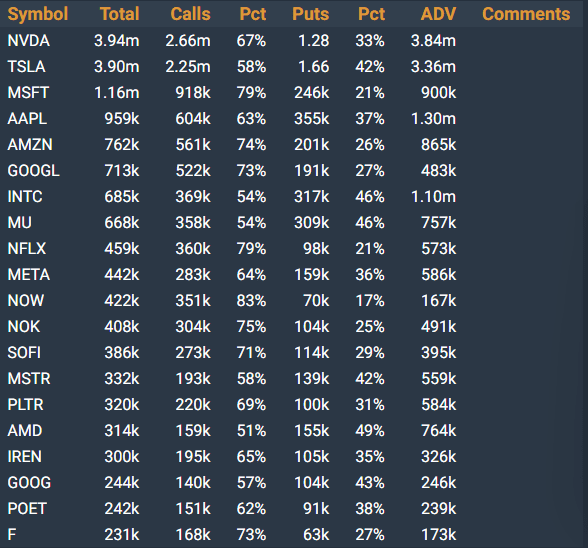 OptionsPastor's tweet photo. unusual options tape for May 18, 2026 – $MSTR, $PLTR, $AMD, $IREN, $GOOG, $POET, $F $NVDA, $TSLA, $MSFT, $AAPL, $AMZN, $GOOGL, $INTC, $MU, $NFLX, $META, $NOW, $NOK, $SOFI @wallstreetstock @stockspastor https://t.co/6mE2L85XGX