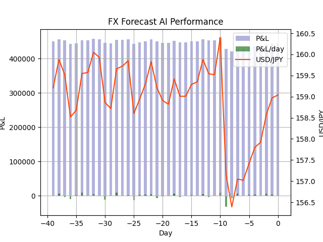 takonegi15's tweet photo. FX天気予報 FX Weather Forecast

明日の #ドル円 は上がるでしょう。
Tomorrow's #USDJPY will be Up.

天気予報のようにFXレートをAIで予想してつぶやいています。

今日までの損益+443,900円(前日比-700円)

詳細→ https://t.co/6JXPGRsnT1

#FX #FX予想 #FX予報 #FXForecast https://t.co/1ySYtMSsPN
