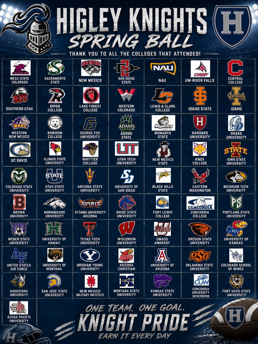 HIGLEYFOOTBALL's tweet photo. 64 colleges have been by to check out our HIgley players so far this spring! Thank you to all the colleges that have come by so far! https://t.co/Yu6lj79R0J