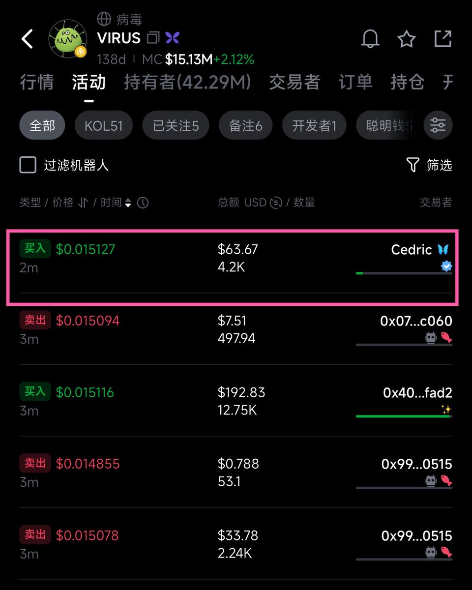 virus_cto's tweet photo. C总与我们同在，并肩作战！再次感谢C总又又又又又一次买入！！ $VIRUS大军们，冲呀！！！🦠🚀 https://t.co/7wSkIUxfNN