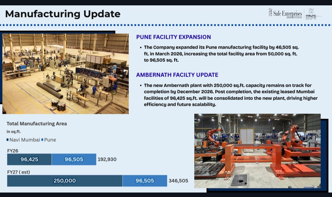nid_rockz's tweet photo. Safe Enterprises Retail Fixtures
#SAFE
#SafeEnt
Good H2FY26, some degrowth vs H1FY26
But good 32% growth over H2FY25
New 46505 sqft capacity just got operational in March 2026
Should take care of H1FY27 growth
Big capacity addition coming up in FY27
More than 2.3x addition
Latest SHP:
Promoter holds 70%
India Ahead Venture Fund holds 1.74%
Madhu Kela at 1.43%
Mukul Agarwal at 1.06%
Subhkam Ventures at 1.6%
Motilal Oswal Prop at 1.45%
Capex:
Pune facility:
Expanded by 46505 sqft in March 2026
Increased Total from 50,000 sqft to 96505 sqft
Should contribute in H1FY27
Ambernath facility:
2,50,000 sqft
Dec 2026
To contribute partially in H2FY27
Existing 96505 sqft to be consolidated into the new plant
Revenue/store improved from 31.08 lakhs to 51.39 lakhs⏫65%
H2FY26:
Rev at 106cr vs 81cr⏫32%
H1 at 112cr
EBITDA at 37cr vs 28cr⏫33%
H1 at 42cr
PBT at 42cr vs 28cr⏫37%
Q3 at 44cr
PAT at 31cr vs 22cr⏫38%
H1 at 33cr
FY26:
Rev at 218cr⏫58%
EBITDA at 79cr⏫60%
PAT at 64cr⏫63%