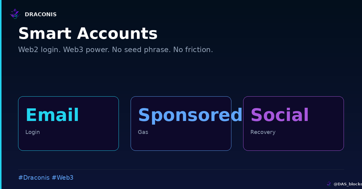 DAS_blockchain's tweet photo. Nobody talks about the real Web3 adoption blocker.

It's not fees. It's not speed.

It's that normal users can't create a wallet.

Draconis NSA:
→ Email login → instant Web3 address
→ No seed phrase
→ Gas paid by the dApp
→ Social account recovery

#Draconis #AccountAbstraction #Web3UX