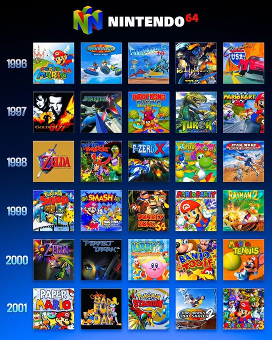 brockpierson's tweet photo. What was the best year for the N64 when it came to game releases? https://t.co/N29oXs06jz