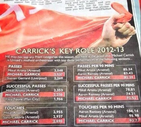 siurekk's tweet photo. Co innego Carrick… https://t.co/qpybzZsIml