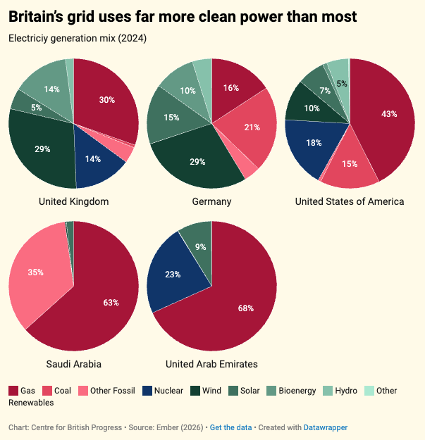 dc_lawrence's tweet photo. Thanks to the Government's decarbonisation efforts, a British data centre produces far less carbon than those in comparable countries.

This makes Britain one of the best advanced economies in the world for building new data centres, from a climate perspective.

We have the third most data centres in the world, and have decarbonised much quicker than other comparable countries.

We should make the most of this advantage. As AI companies are willing to invest £billions in building data centres, there is a huge opportunity for Britain to move quickly and secure economic dividends – as well as greater leverage in a world increasingly driven by AI.

Read the full report for @britishprogress here: https://t.co/60KOgRPAsG