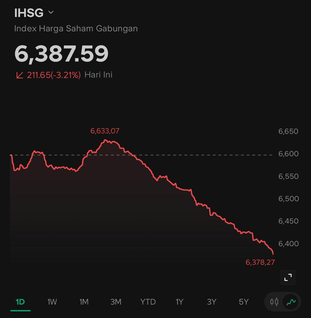 mukhtarjuned's tweet photo. Ah gk apa2 kok, kan saya bukan tarder saham, mau naik atau turun IHSG mana ada ngaruh buat saya orang kampung, mau sehari turun 3% pun gk ada ngaruh, buktinya sdh 2000an turun IHSG tahun ini biasa aja mah buat saya orang kampung  😁 https://t.co/Tb18HrWJic