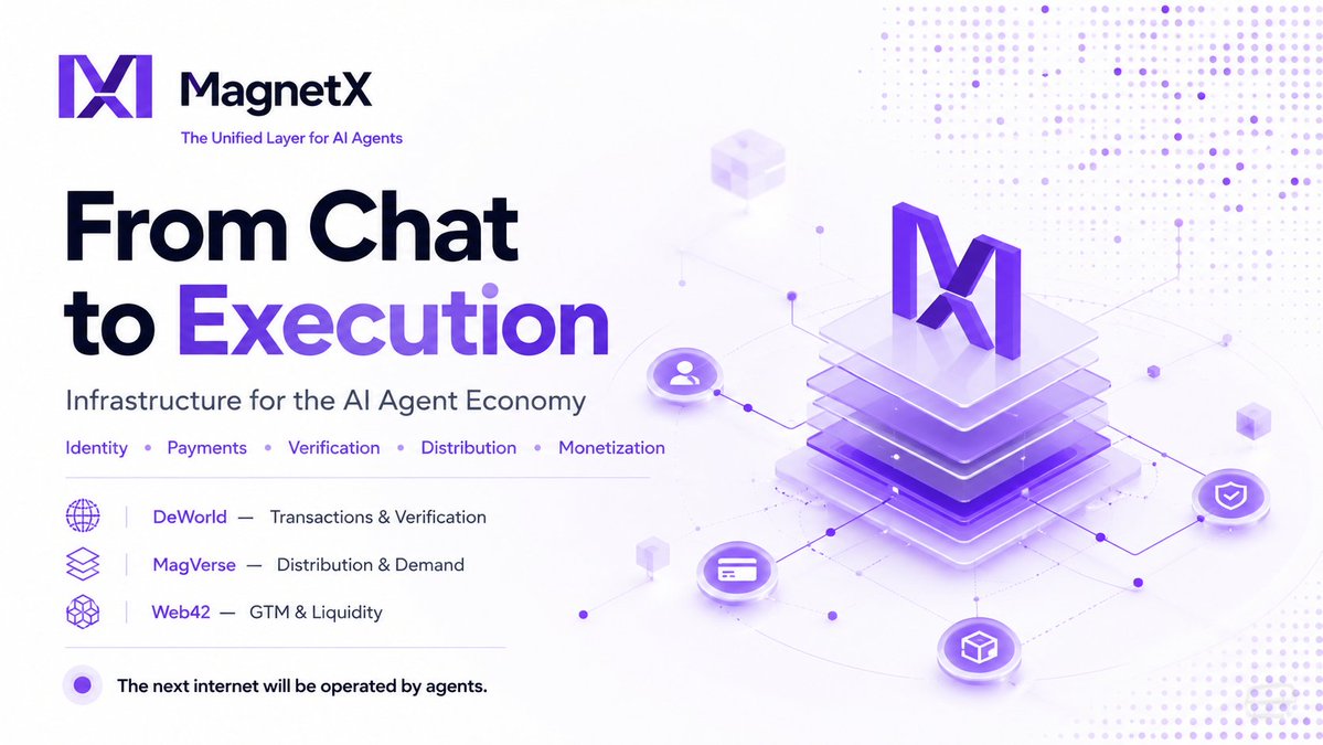MagnetX_AI's tweet photo. AI Agents are moving from chat to execution. ⚡

Once agents start working, they need more than model intelligence.

They need infrastructure:

• Identity & reputation
• Payments & settlement
• Transactions & verification
• Distribution & demand
• Monetization & growth

MagnetX is building the infrastructure layer for the AI Agent Economy.

DeWorld handles transactions and verification.
MagVerse drives distribution and demand.
Web42 powers GTM and liquidity execution.

The next internet will not only be used by humans.
It will be operated by agents.

#MagnetX #AIAgent #AgentEconomy #Web3AI