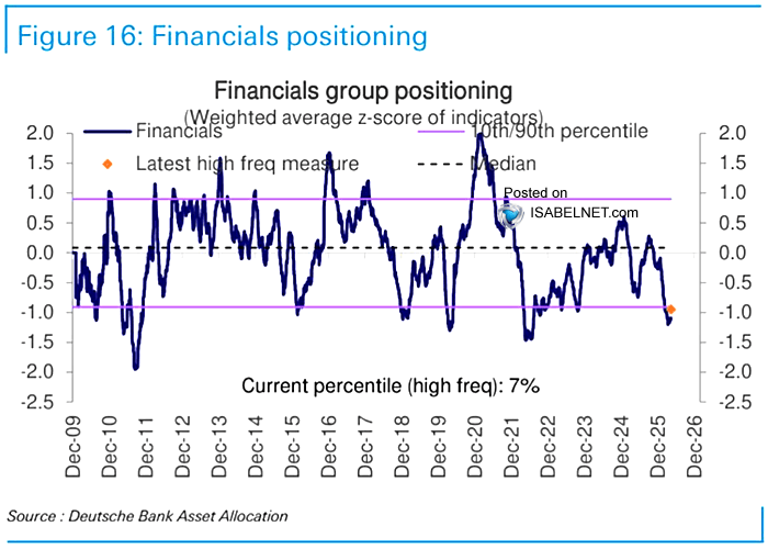 ISABELNET_SA's tweet photo. 📌 Financials

Positioning in financials is still extremely light, sitting in the 7th percentile and leaving ample room to build exposure. That caution looks increasingly misplaced given the fundamentals
👉 https://t.co/blMxcoFA78

h/t @DeutscheBank #financials $spx #spx #stocks https://t.co/bLeQyXkEMR