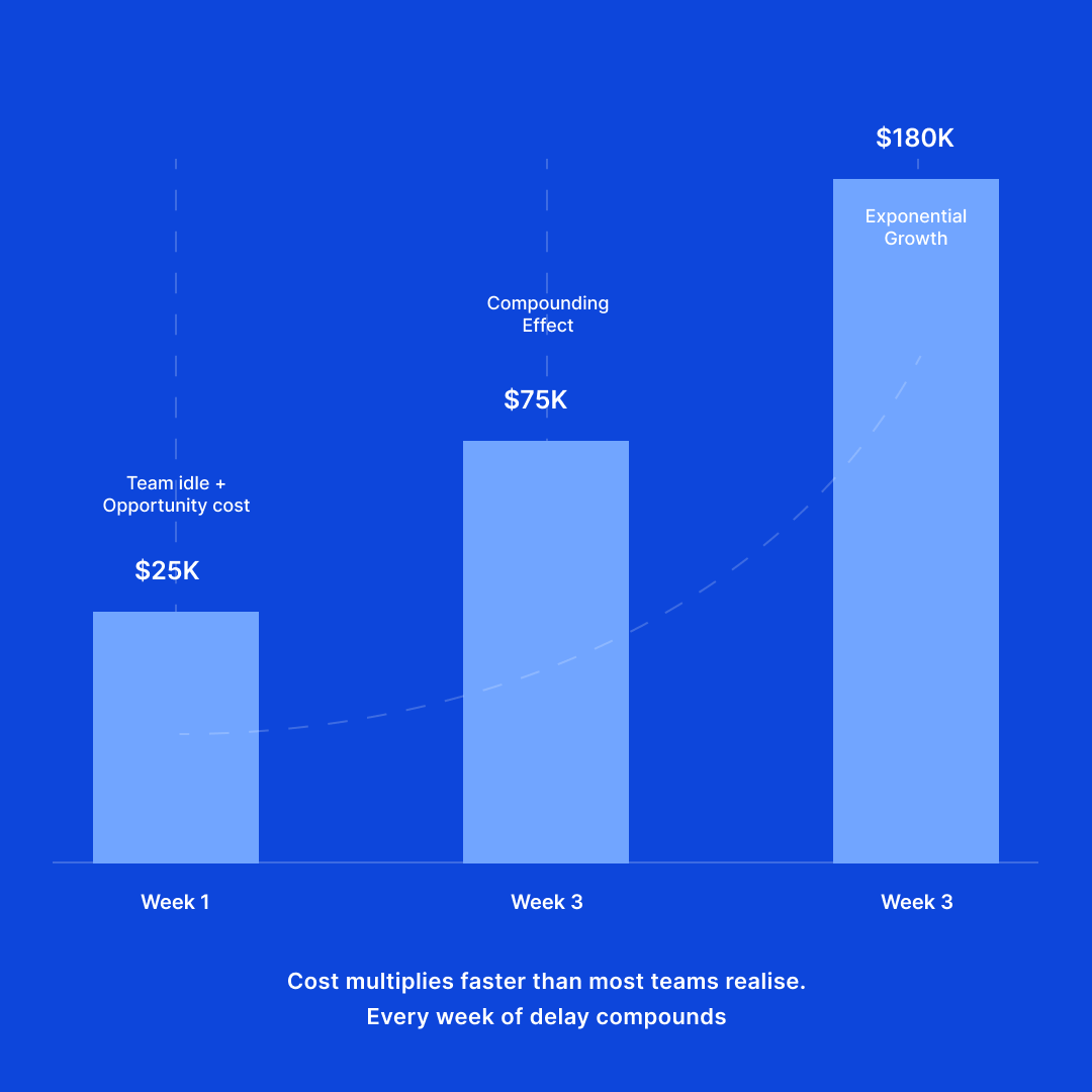Scrumsdotcom's tweet photo. Engineering teams underestimate how much delayed releases cost.

It's not just waiting. It's teams sitting idle. 
Features competitors ship first. 
Revenue left on the table. 
The extra sprint turns into two, then three.

The real cost isn't in one week; it's in the compounding. https://t.co/8Q0XQkQCIk