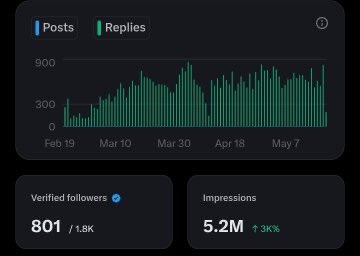 orekebaybee's tweet photo. Finally 😭,consistency surely do pays 5.2M impressions at last,wish me congratulations guys,no be beans o
Thank You fam 🤝 https://t.co/FMAoFyNKYD