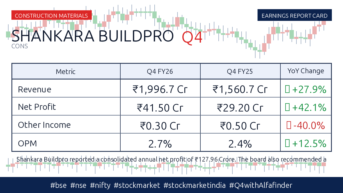 alfa_finde81983's tweet photo. #buildpro - !𝐒𝐡𝐚𝐧𝐤𝐚𝐫𝐚 𝐁𝐮𝐢𝐥𝐝𝐩𝐫𝐨 𝐋𝐭𝐝!
✨📊 || Financial Result || ✨
🏭 Industry: Construction Materials
🏗️ Market Cap: ₹2829 Cr
💰 Stock PE: N/A | Industry PE: 27.7

📉 Price & Volume Metrics
💵 Price Now: ₹1166.8
📊 Change(W|M|Q): 6.5% | 5.5% | 33.5%
📦 Volume Avg(W|M): 68769 | 84624
#bse #nifty #nse #stockmarket #stockmarketindia #Q4withAlfafinder