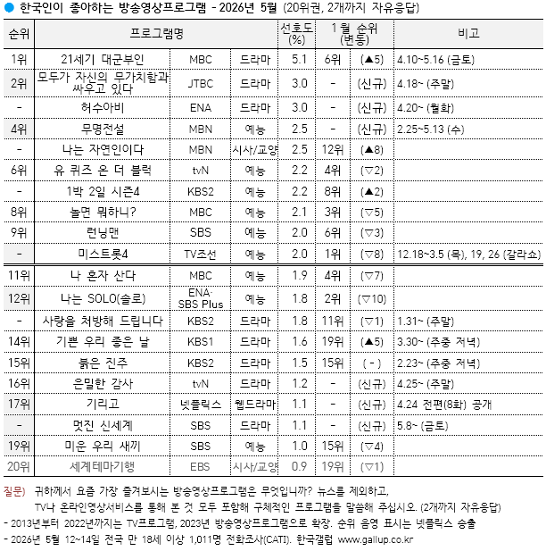한국갤럽조사연구소 tweet media