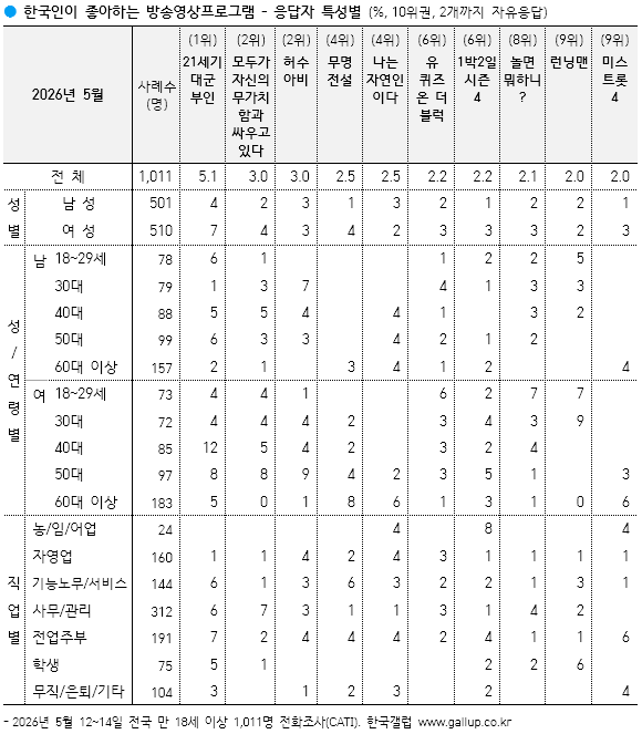 한국갤럽조사연구소 tweet media