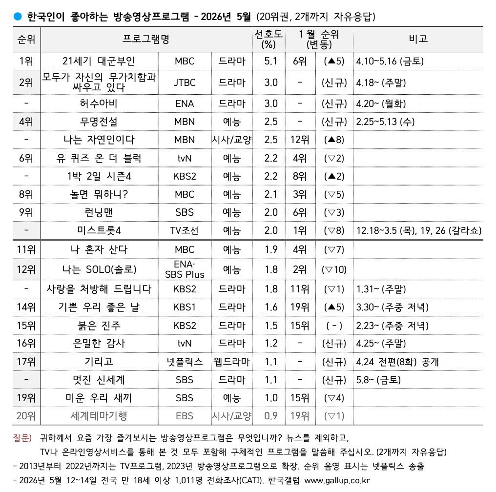 iuedelweiss's tweet photo. 5월 한국인이 좋아하는 방송영상프로그램 1위 ‘21세기 대군부인’ (선호도 5.1%)

Koreans’ favorite show for May 2026 according to Gallup Korea:

#1. #PerfectCrown — 5.1%

출처: 한국갤럽
https://t.co/fefE49oiyk

#아이유 #21세기대군부인 #IU https://t.co/AAnNRTHWYe