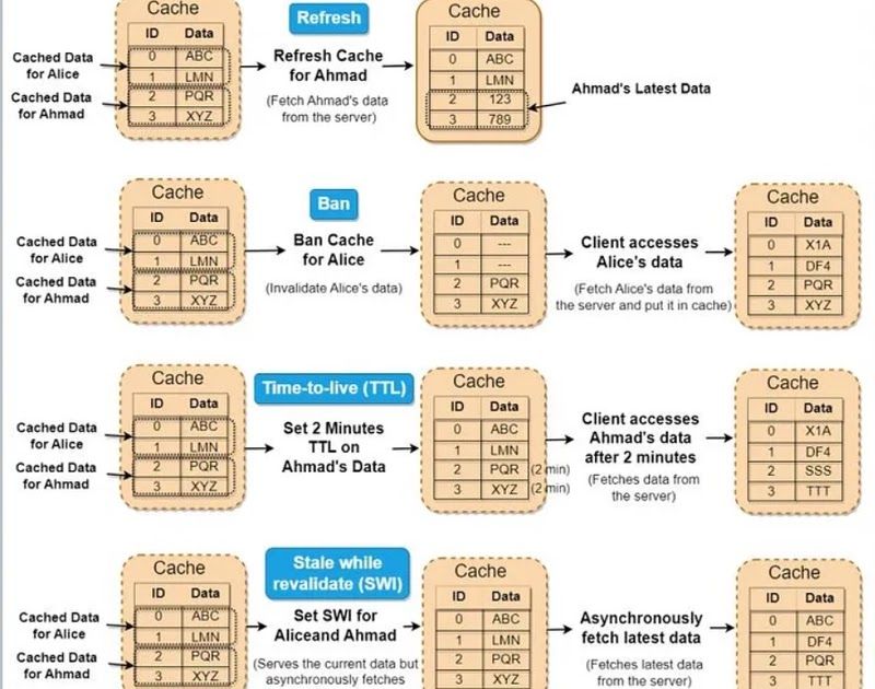 javinpaul's tweet photo. Caching Strategies in System Design: Types, Patterns, Trade-offs &amp; Best Practices https://t.co/AWeaS8KrtG https://t.co/DjtT222wjN