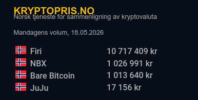 Kryptoprisno's tweet photo. Mandagens volum på de norske kryptobørsene @firiapp @JuJukrypto @nbxcom @barebitcoin https://t.co/ANrJPn9i3P