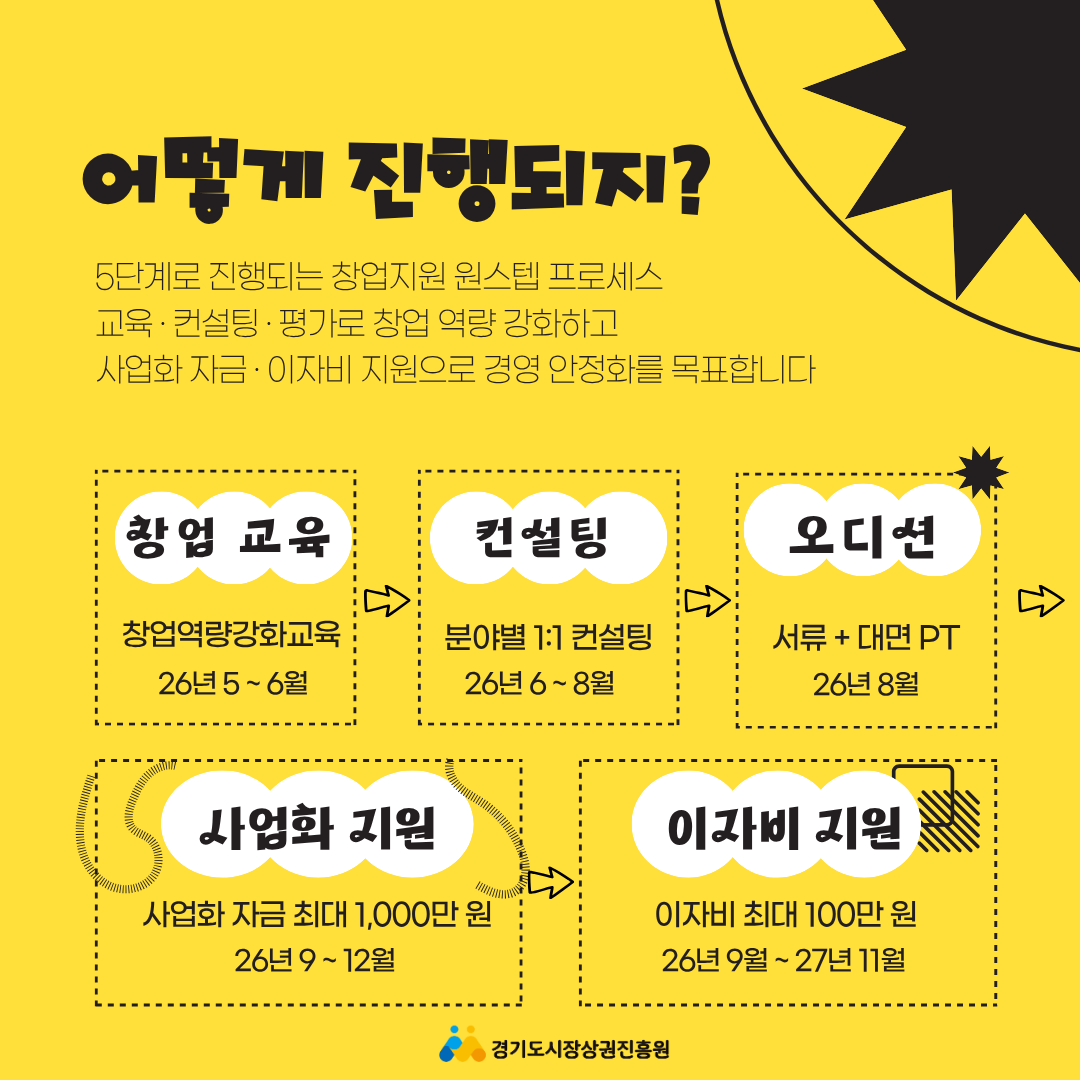 HelpU_GCGF's tweet photo. [경기도] 청년 창업 원스텝 참여자 모집

경기도시장상권진흥원에서는 경기도 내 소상공인의 경영안정을 지원하기 위해「2026년 경기도 소상공인 청년 창업 원스텝」 사업을 추진합니다. 도내 청년분들의 많은 관심과 참여 바랍니다.

자세한 내용은 경기바로 홈페이지 (https://t.co/Q9bzM4HSIB) 참고 https://t.co/gvBmWqNKAc