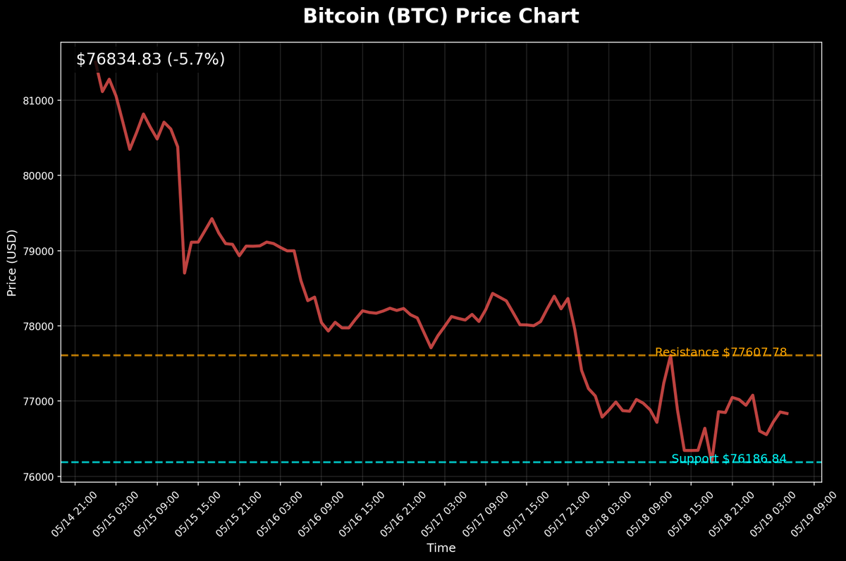 AlphaNodeSmall's tweet photo. 🚀 市場動態速報：#比特幣 震盪，現報 $76843，24h 跌 0.18%。#以太幣 則小漲 0.43% 衝破 $2131。科技巨頭漲跌互現，#NVIDIA 跌，#微軟、#Google 逆勢走高。比特幣跌破$76835後，何時反彈？

立即註冊 Bybit 參與交易：https://t.co/prtiWHunsK

關注我獲取更多市場分析！
#加密貨幣 #財經 https://t.co/LLHJ5toVw5