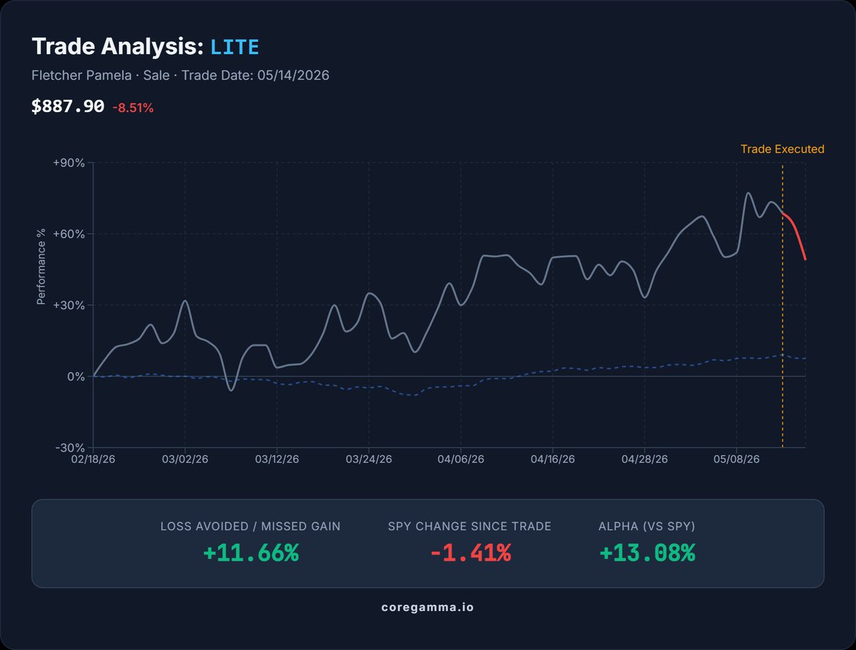 coregamma's tweet photo. $LITE Director Pamela Fletcher Sells 14.9% of their total stake for $1.58m avoiding a nearly 12% drop in share price. https://t.co/KlmYADZYlj