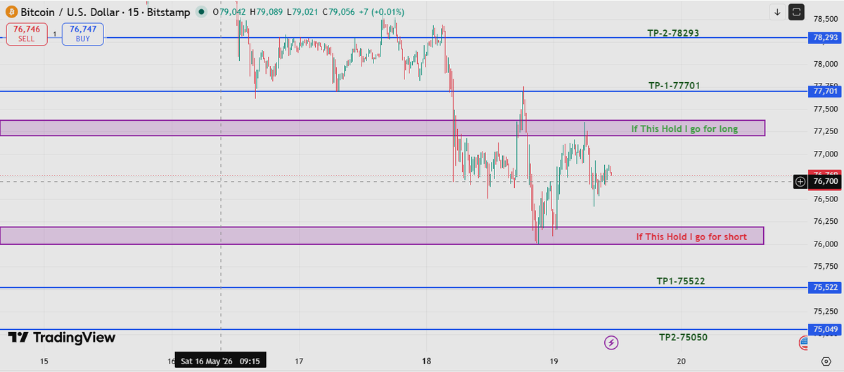 Avii0X's tweet photo. BTC at another key zone 👀

For now, liquidity is sitting mostly on the downside, so I’m leaning more bearish unless bulls reclaim higher levels strongly.

Short → If 76,000–76,200 zone holds properly as resistance
TP1 → 75,522
TP2 → 75,050

Long → If 77,200-77400 zone reclaims and holds cleanly
TP1 → 77,701
TP2 → 78,293

No random entries in the middle.
Waiting for confirmation only.

Don’t copy blindly  this is only my personal setup, just sharing my view.

#BTC #Bitcoin #Crypto #Trading #BTCUSDT #Liquidity #PriceAction #Trader