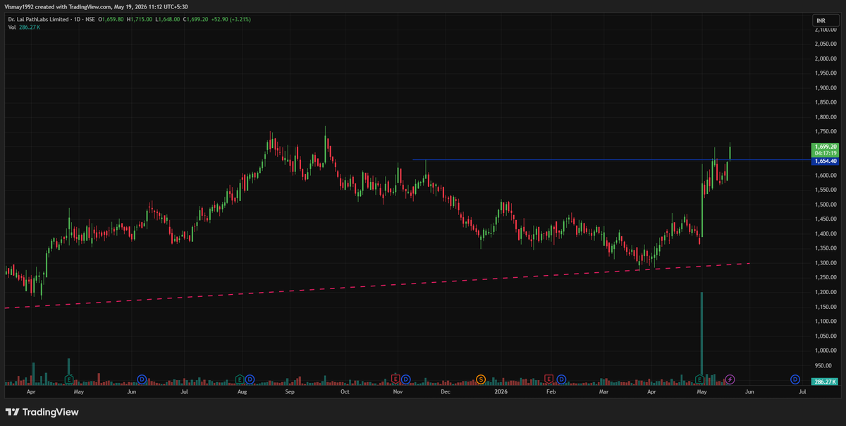 visloriya's tweet photo. @kiran_avhale Yes, pattern is forming but wait for confirmation first… then look for re-entry on the retest. https://t.co/43Cfq6Wwkj