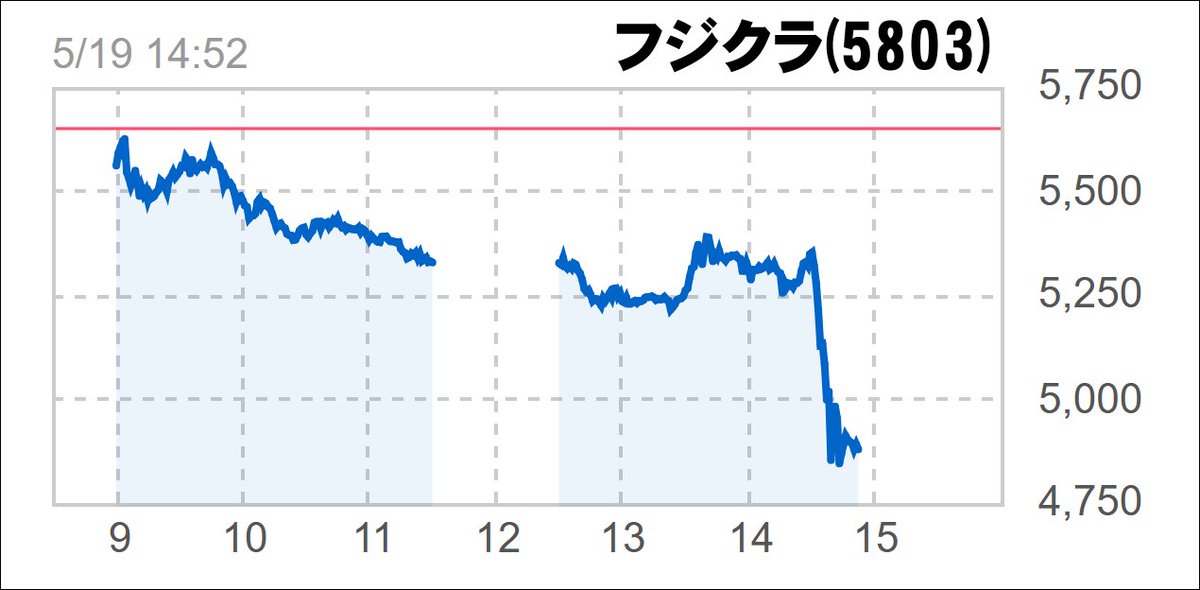 フジクラ(5803)の中期経営計画(2026-2028)の発表を受け、-17%超の急落